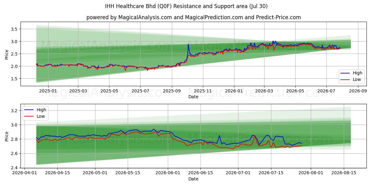  IHH Healthcare Bhd (Q0F) Support and Resistance area (29 Jul) 