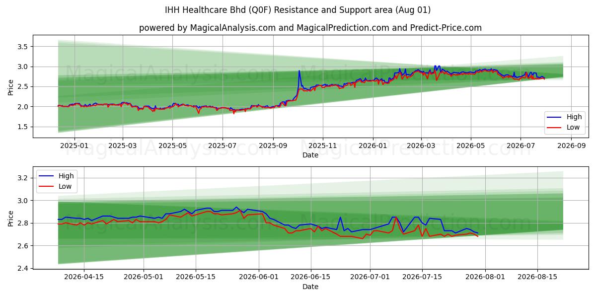  IHH Healthcare Bhd (Q0F) Support and Resistance area (31 Jul) 