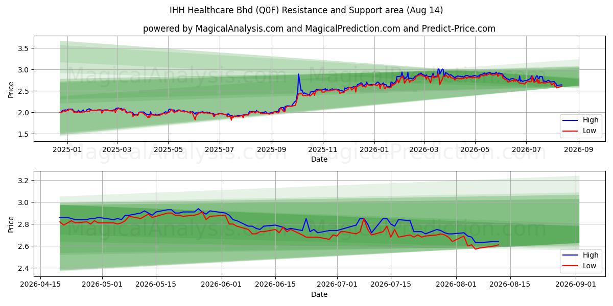  IHH Healthcare Bhd (Q0F) Support and Resistance area (13 Aug) 