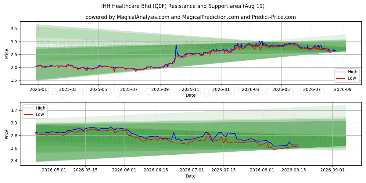 IHH Healthcare Bhd (Q0F) Support and Resistance area (17 Aug) 