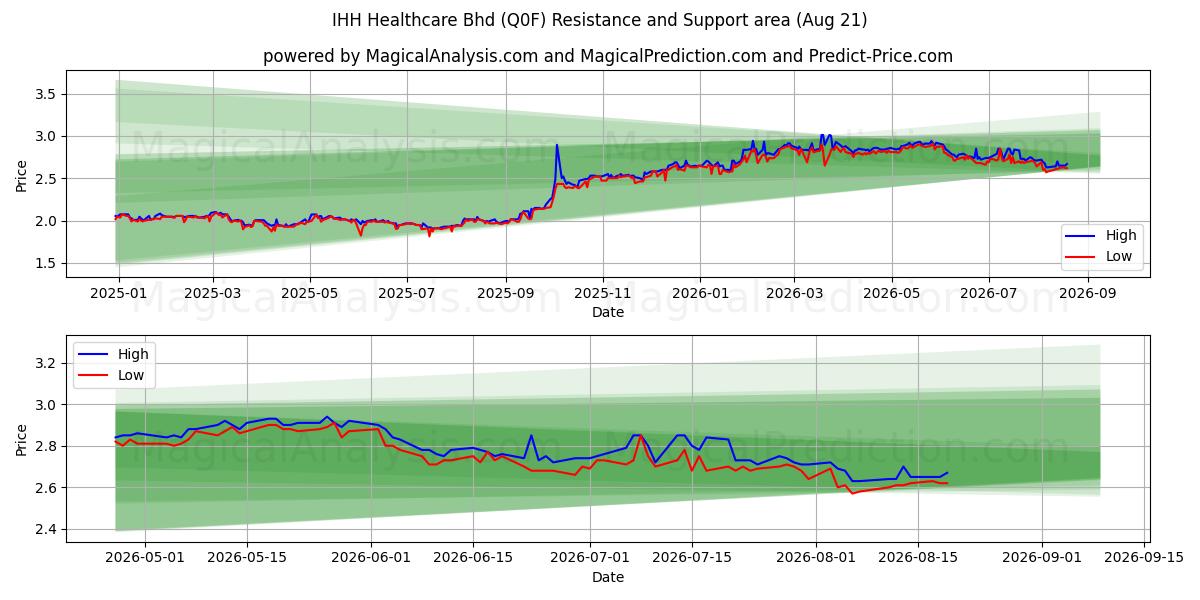  IHH Healthcare Bhd (Q0F) Support and Resistance area (19 Aug) 