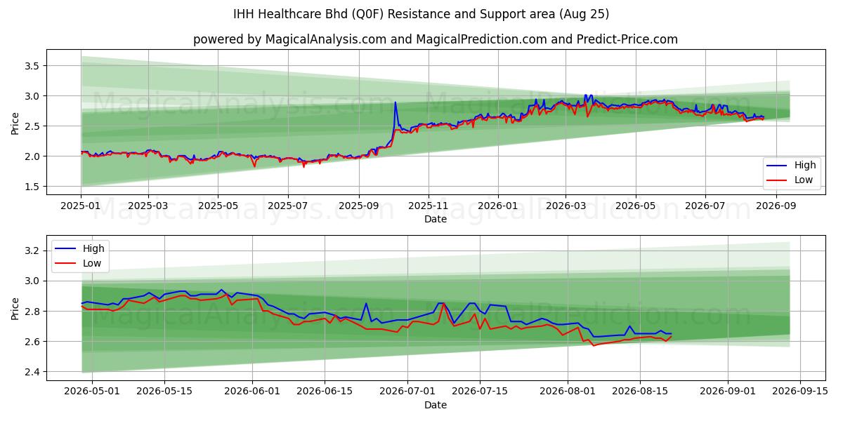  IHH Healthcare Bhd (Q0F) Support and Resistance area (24 Aug) 