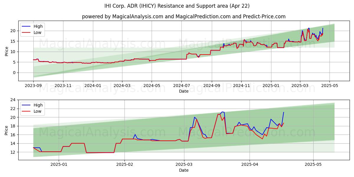  IHI Corp. ADR (IHICY) Support and Resistance area (22 Apr) 