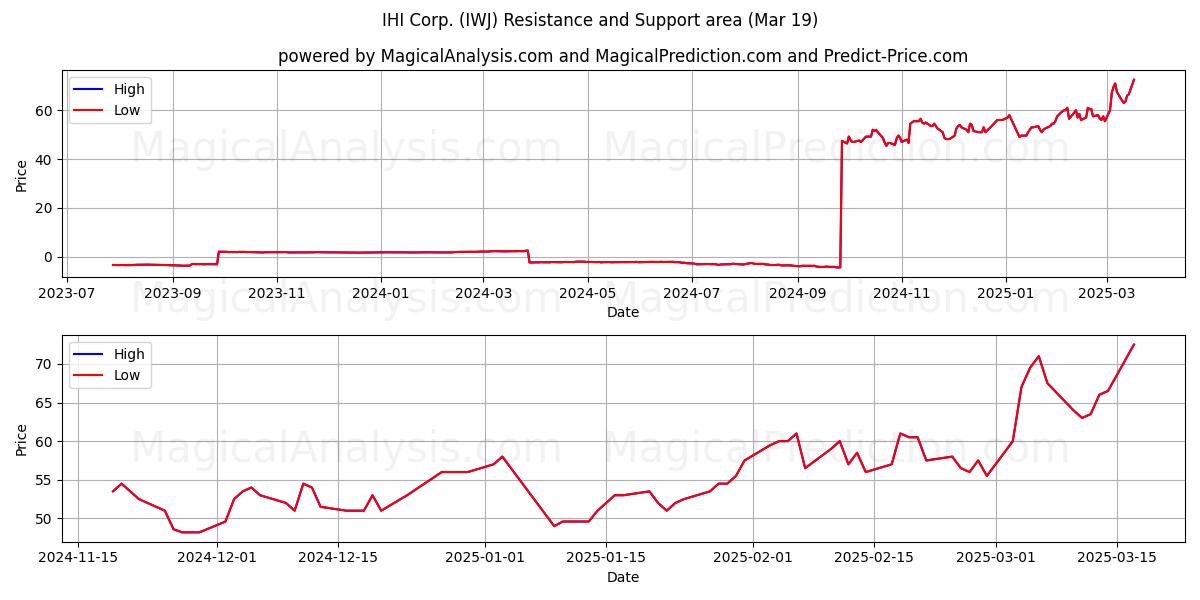  IHI Corp. (IWJ) Support and Resistance area (19 Mar) 