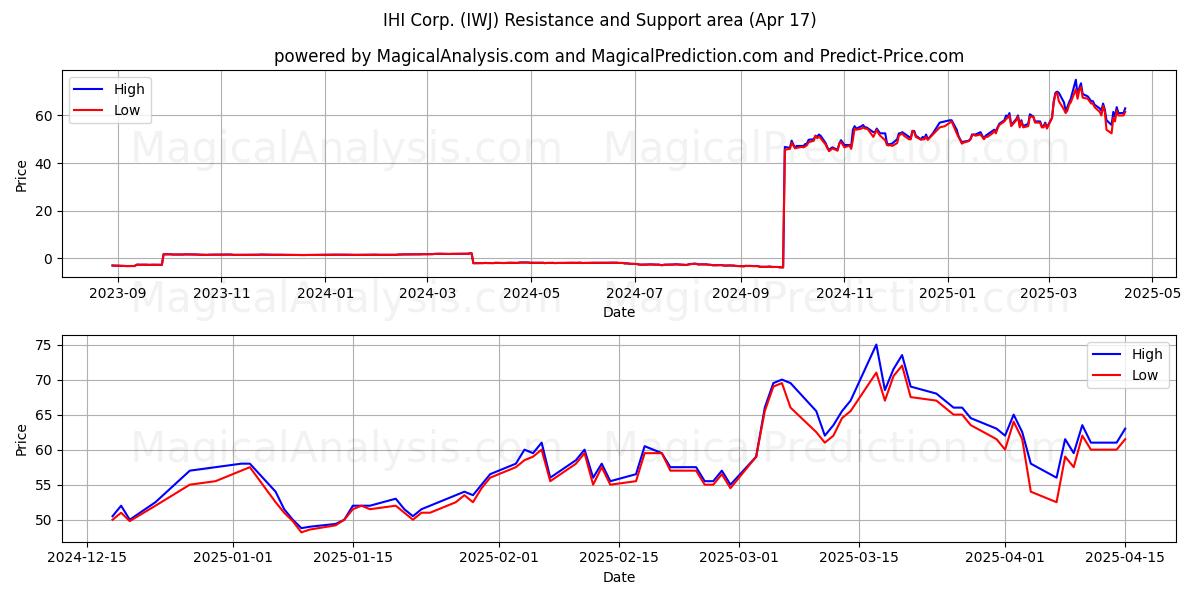  IHI Corp. (IWJ) Support and Resistance area (17 Apr) 