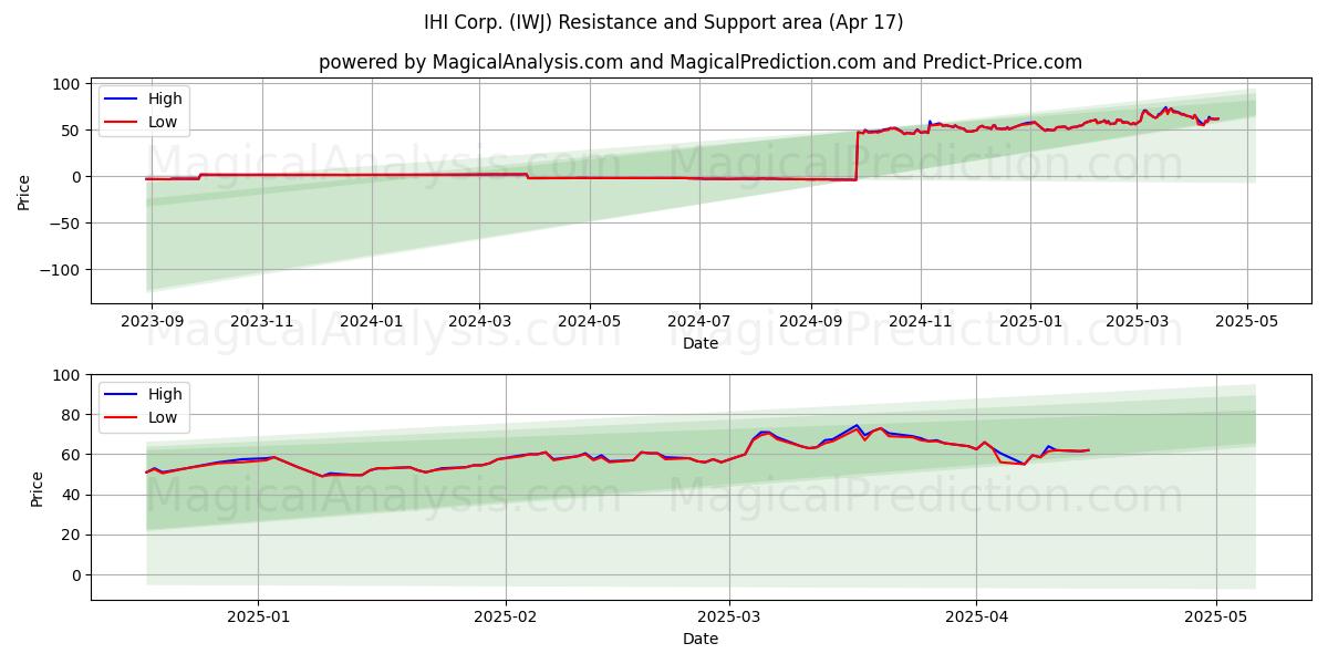  IHI Corp. (IWJ) Support and Resistance area (17 Apr) 