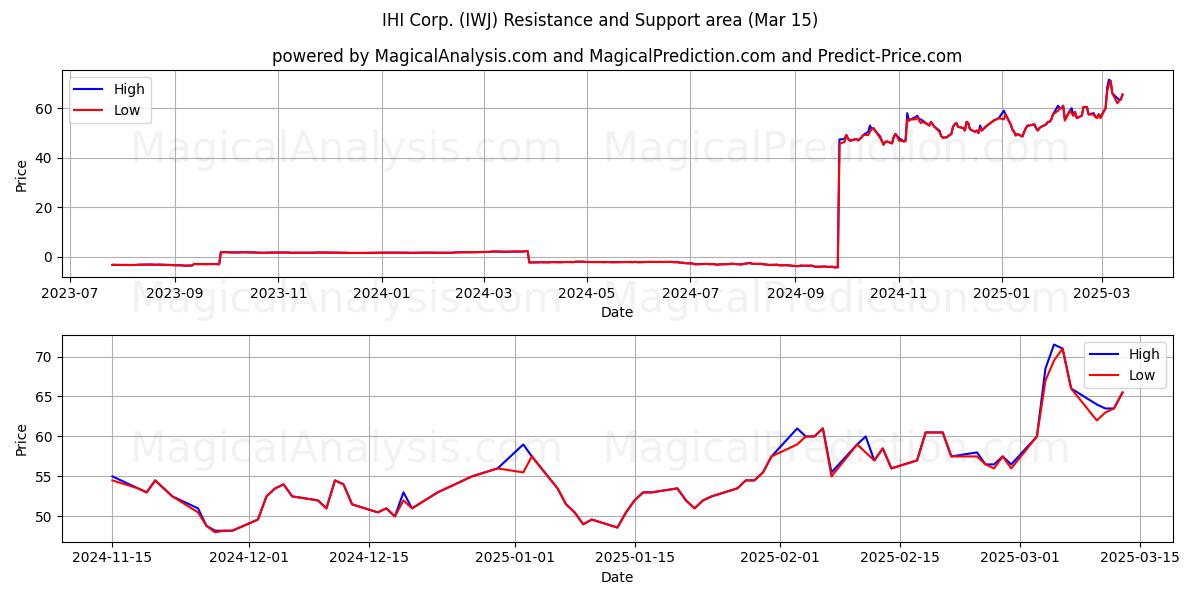  IHI Corp. (IWJ) Support and Resistance area (15 Mar) 