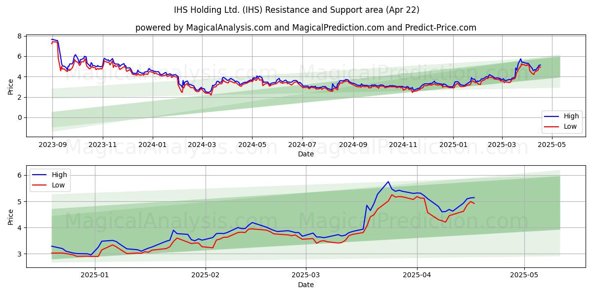  IHS Holding Ltd. (IHS) Support and Resistance area (22 Apr) 
