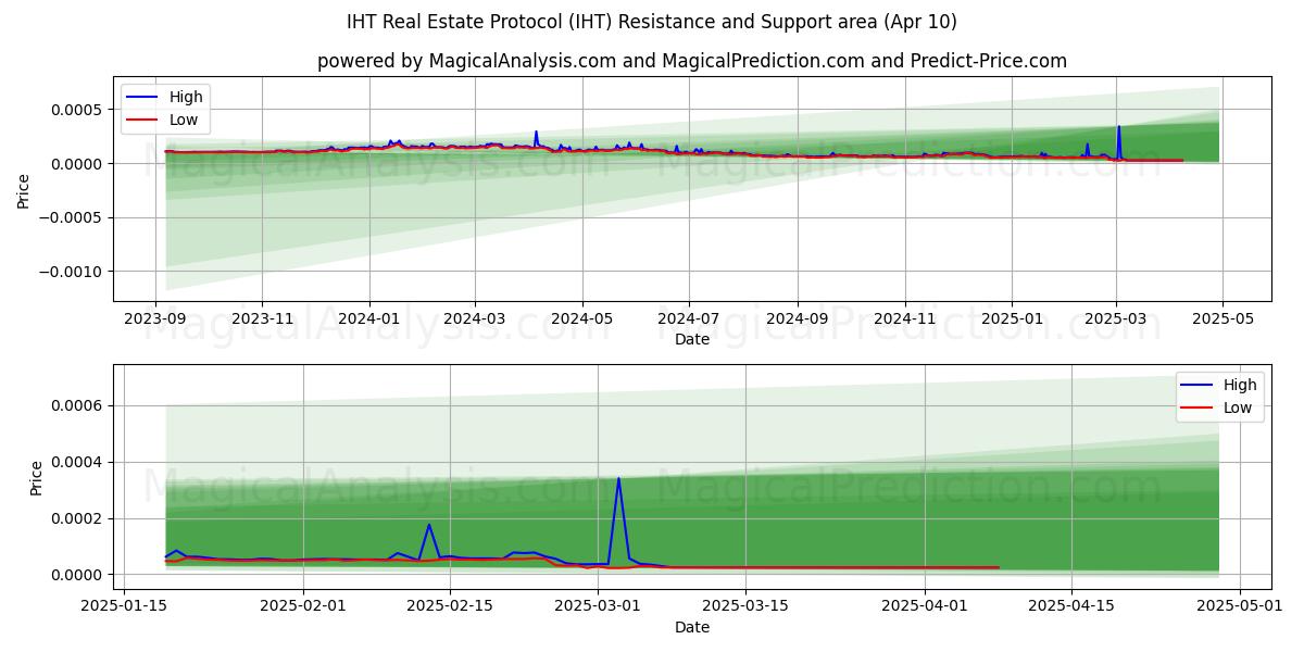  Protocole immobilier IHT (IHT) Support and Resistance area (10 Apr) 