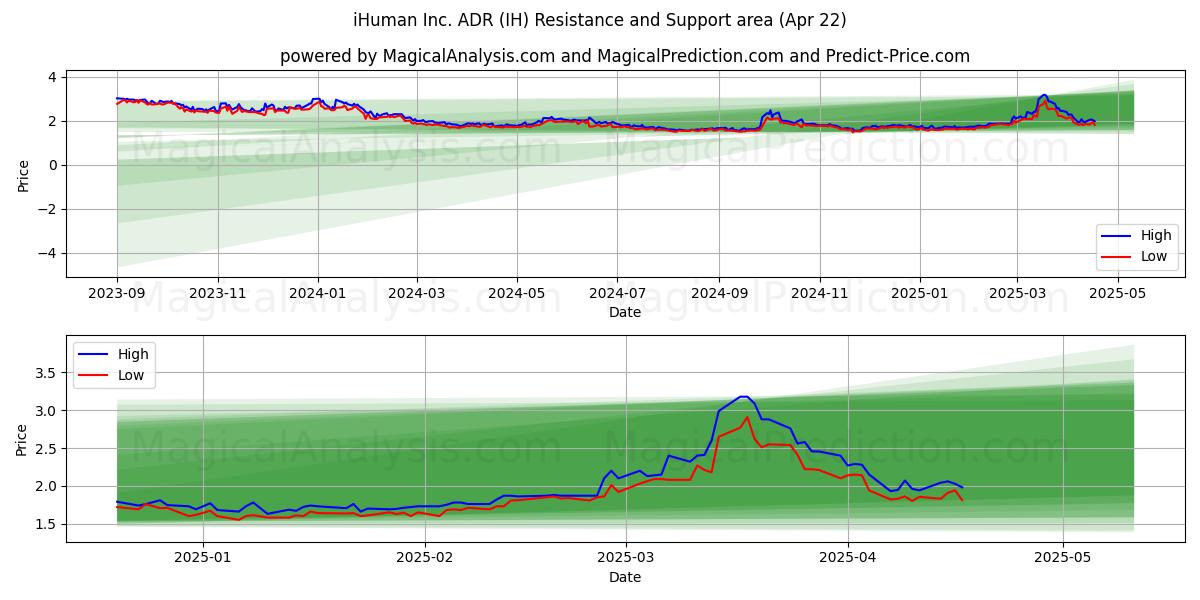  iHuman Inc. ADR (IH) Support and Resistance area (22 Apr) 