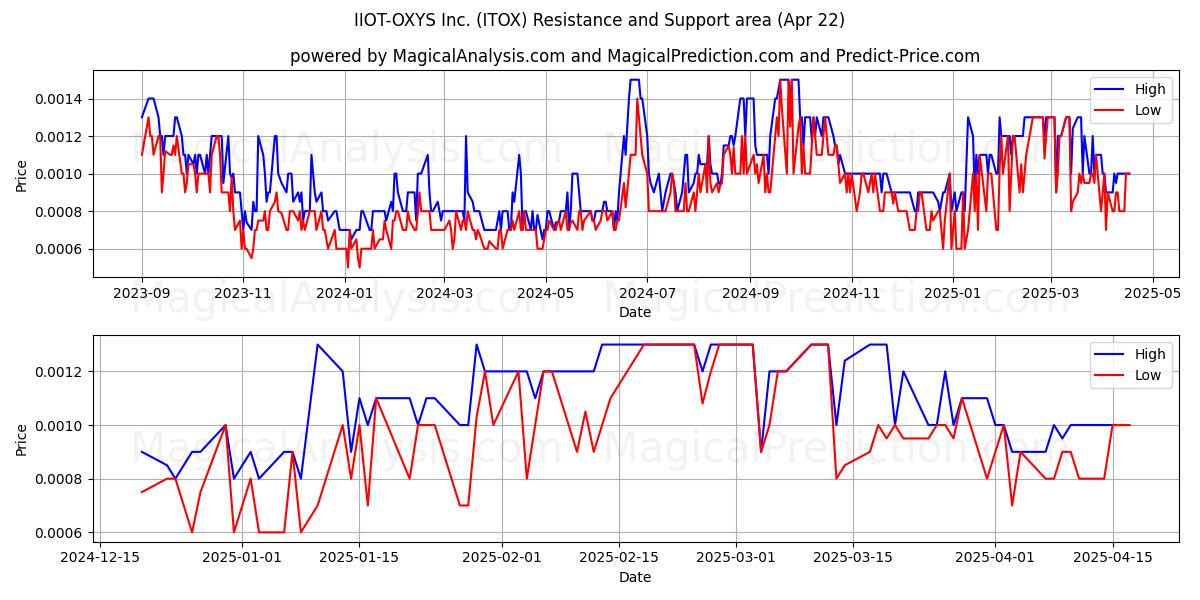  IIOT-OXYS Inc. (ITOX) Support and Resistance area (22 Apr) 