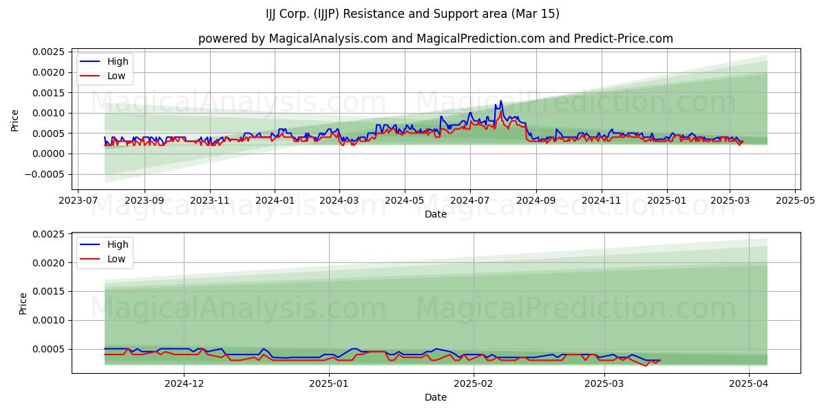  IJJ Corp. (IJJP) Support and Resistance area (15 Mar) 