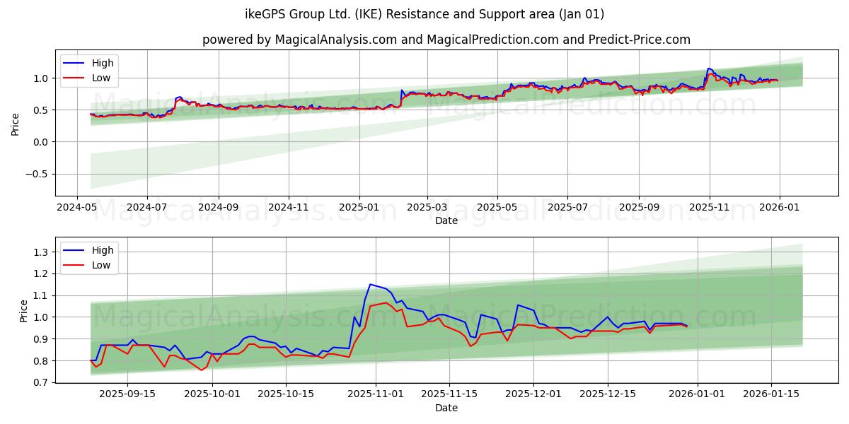  ikeGPS Group Ltd. (IKE) Support and Resistance area (31 Dec) 