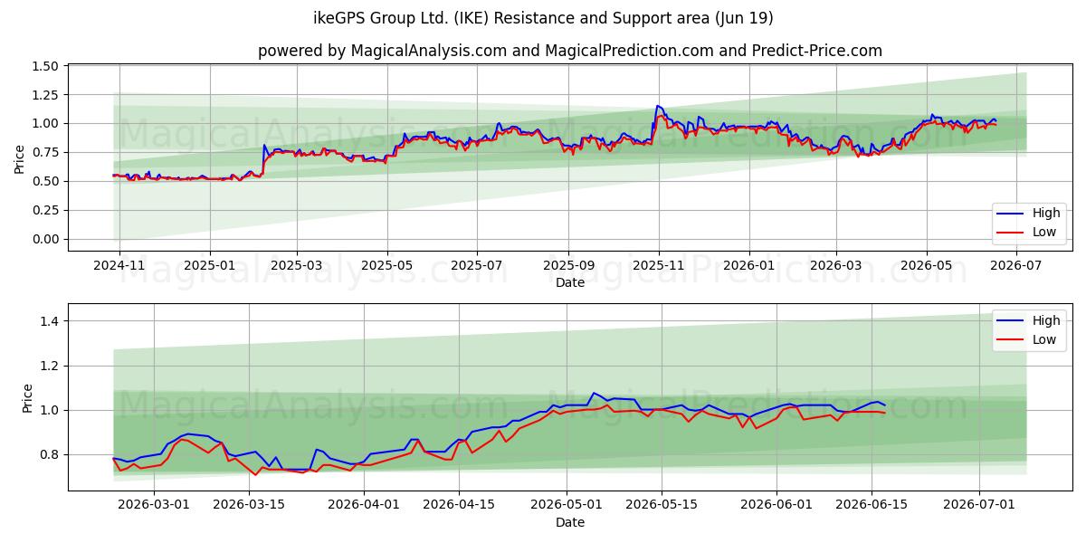  ikeGPS Group Ltd. (IKE) Support and Resistance area (18 Jun) 