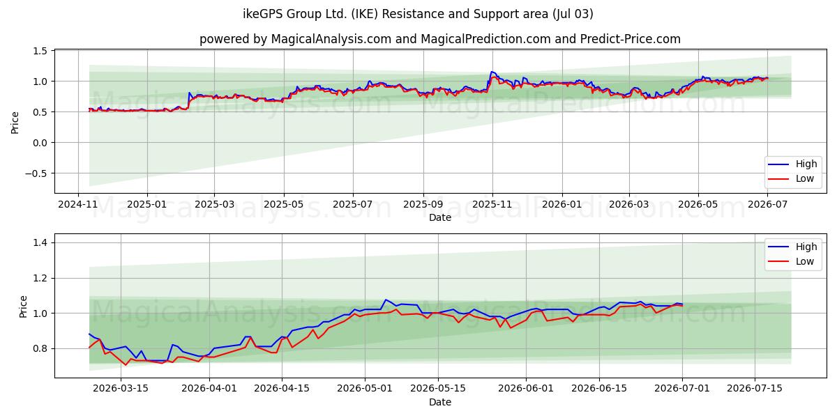  ikeGPS Group Ltd. (IKE) Support and Resistance area (02 Jul) 
