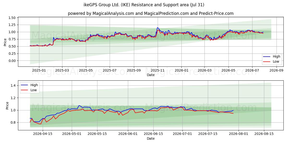 ikeGPS Group Ltd. (IKE) Support and Resistance area (30 Jul) 