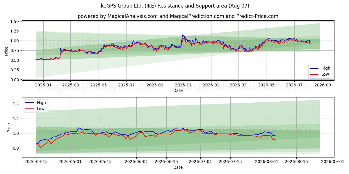  ikeGPS Group Ltd. (IKE) Support and Resistance area (06 Aug) 
