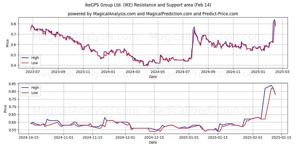  ikeGPS Group Ltd. (IKE) Support and Resistance area (04 Feb) 