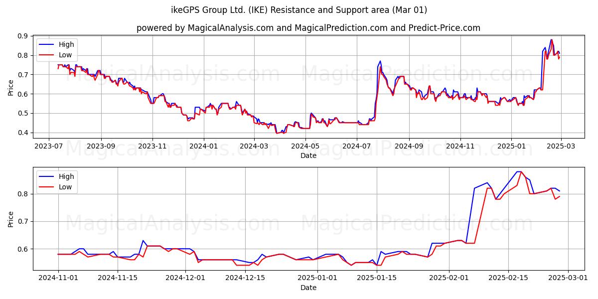  ikeGPS Group Ltd. (IKE) Support and Resistance area (14 Mar) 