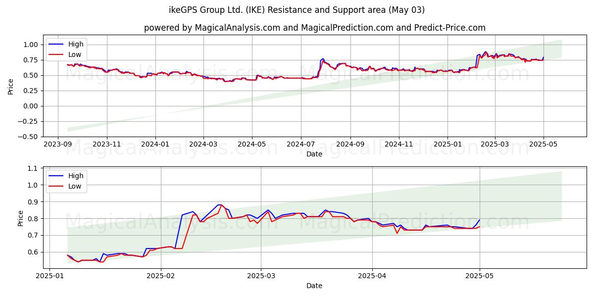 ikeGPS Group Ltd. (IKE) Support and Resistance area (03 May) ikeGPS Group Ltd. (IKE) Support and Resistance area (03 May)