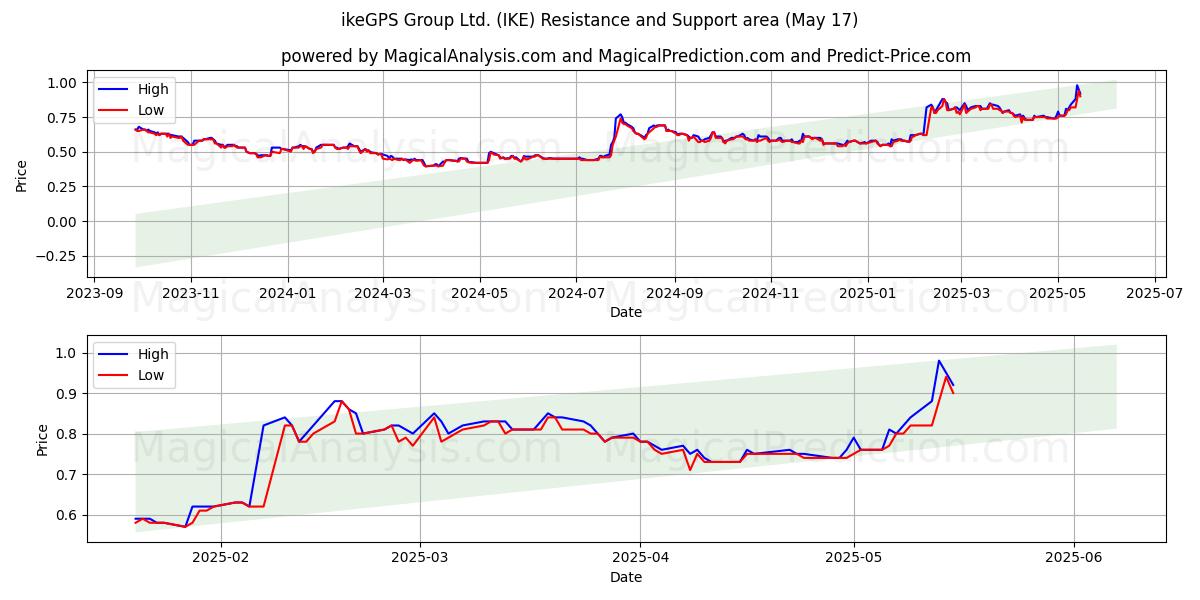  ikeGPS Group Ltd. (IKE) Support and Resistance area (17 May) 