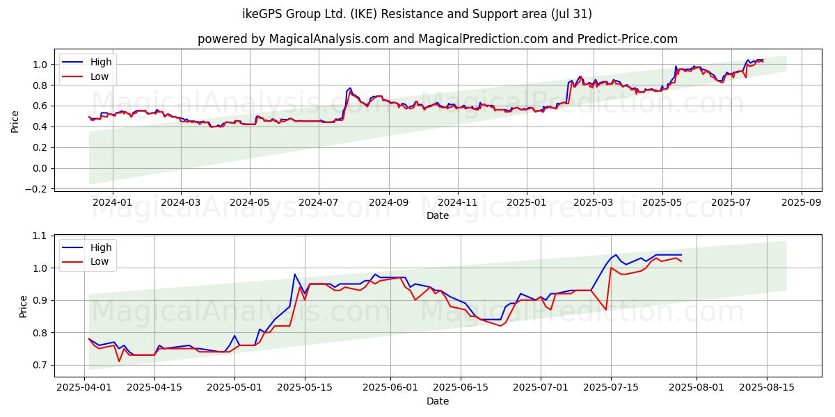  ikeGPS Group Ltd. (IKE) Support and Resistance area (29 Jul) 