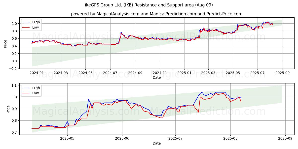  ikeGPS Group Ltd. (IKE) Support and Resistance area (08 Aug) 