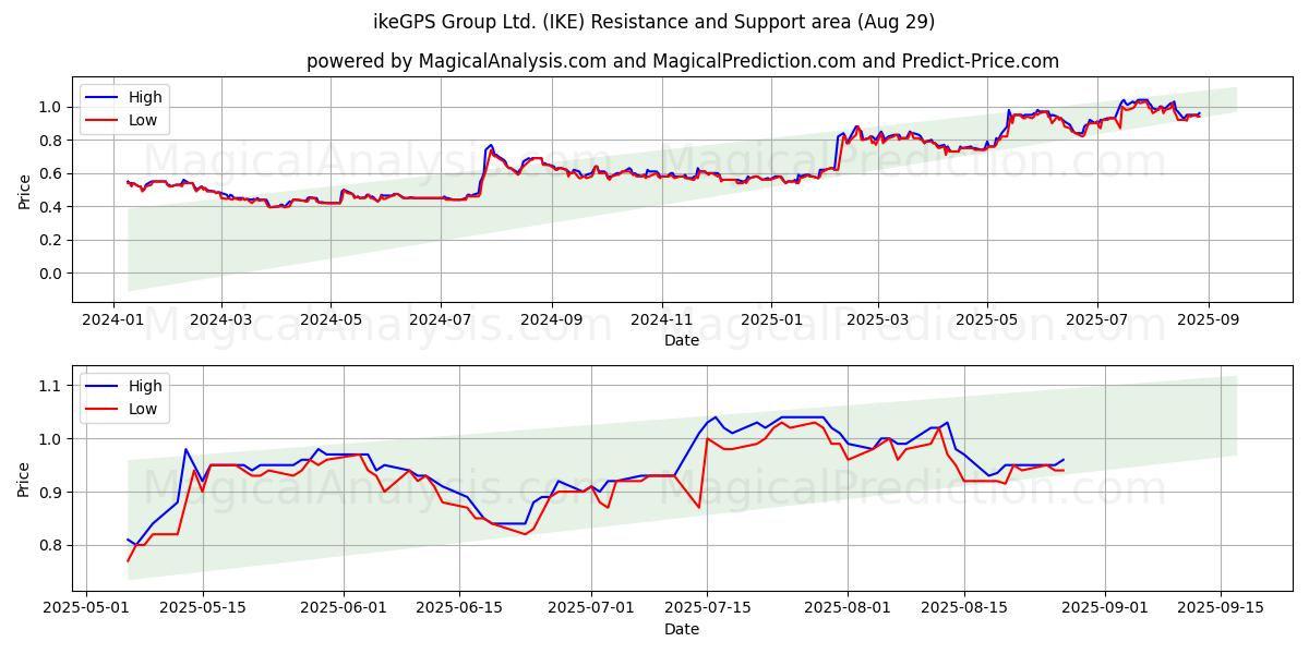  ikeGPS Group Ltd. (IKE) Support and Resistance area (28 Aug) 