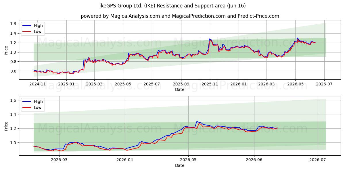 ikeGPS Group Ltd. (IKE) Support and Resistance area (09 Jun) 