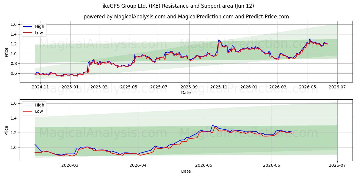  ikeGPS Group Ltd. (IKE) Support and Resistance area (11 Jun) 