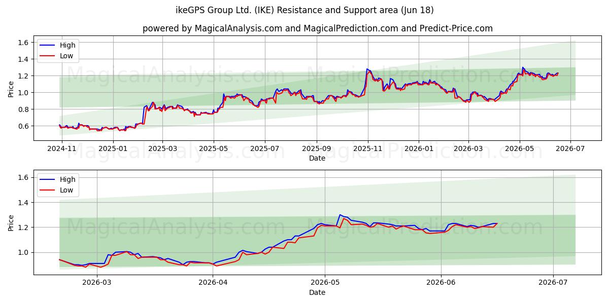  ikeGPS Group Ltd. (IKE) Support and Resistance area (15 Jun) 