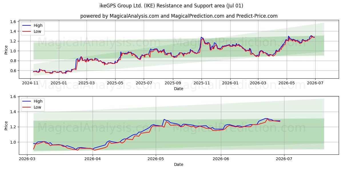  ikeGPS Group Ltd. (IKE) Support and Resistance area (30 Jun) 