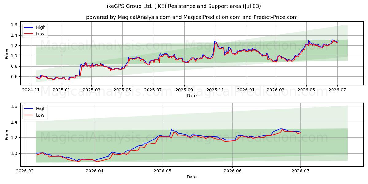  ikeGPS Group Ltd. (IKE) Support and Resistance area (02 Jul) 