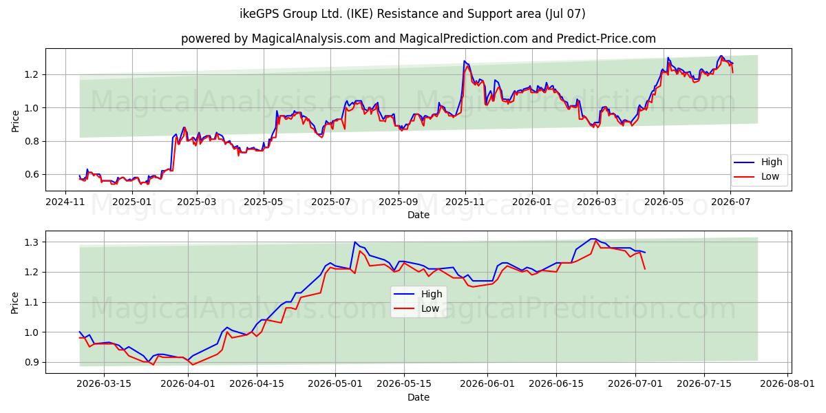  ikeGPS Group Ltd. (IKE) Support and Resistance area (06 Jul) 