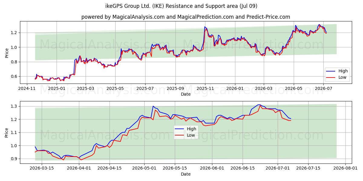  ikeGPS Group Ltd. (IKE) Support and Resistance area (08 Jul) 