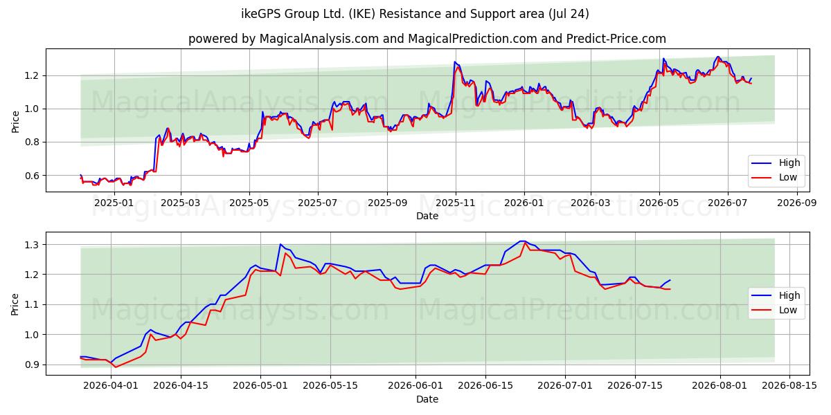  ikeGPS Group Ltd. (IKE) Support and Resistance area (23 Jul) 