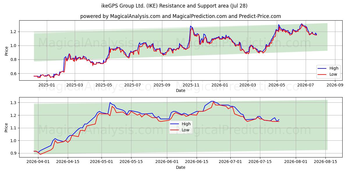  ikeGPS Group Ltd. (IKE) Support and Resistance area (27 Jul) 