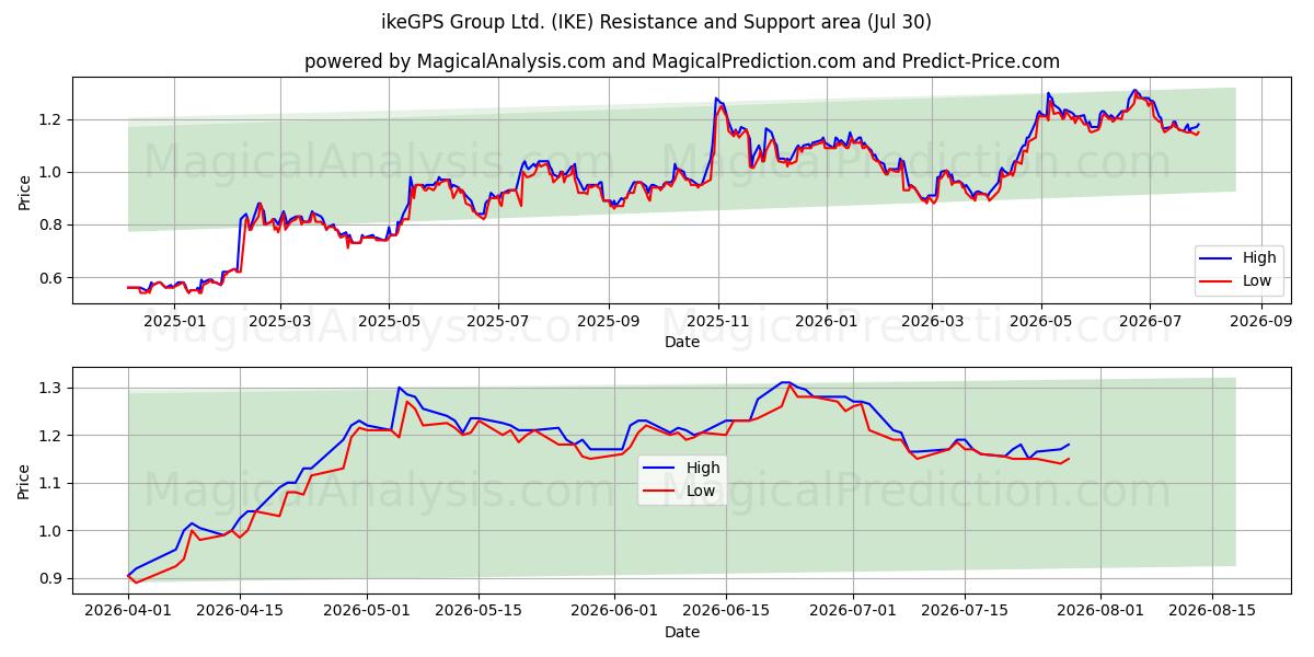  ikeGPS Group Ltd. (IKE) Support and Resistance area (28 Jul) 