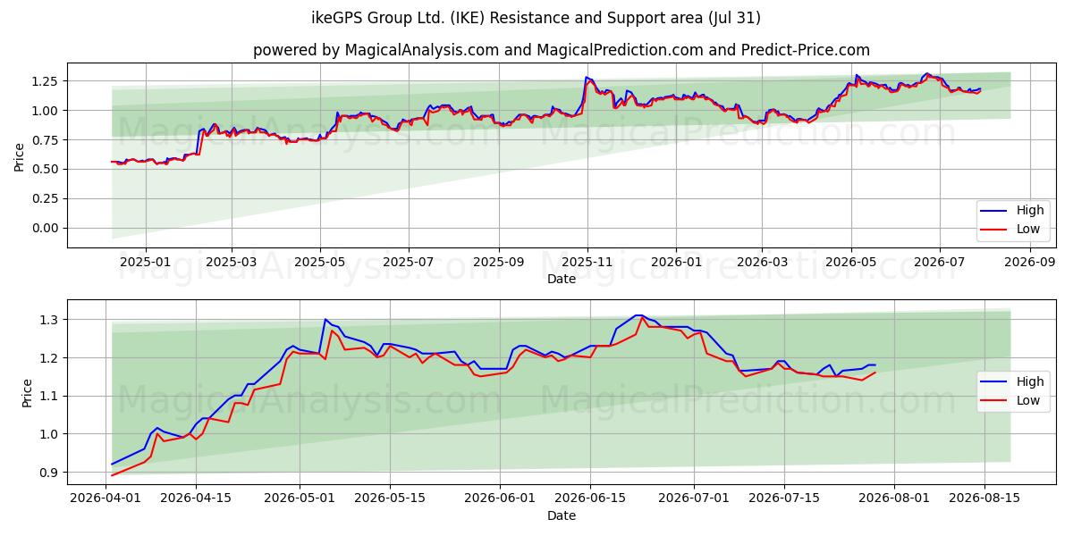  ikeGPS Group Ltd. (IKE) Support and Resistance area (30 Jul) 