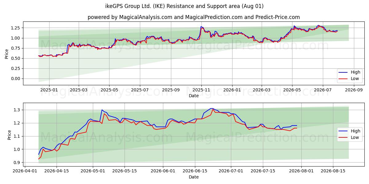  ikeGPS Group Ltd. (IKE) Support and Resistance area (31 Jul) 