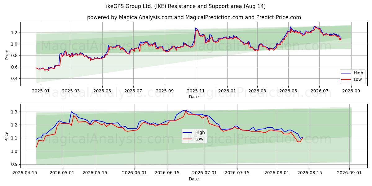  ikeGPS Group Ltd. (IKE) Support and Resistance area (13 Aug) 