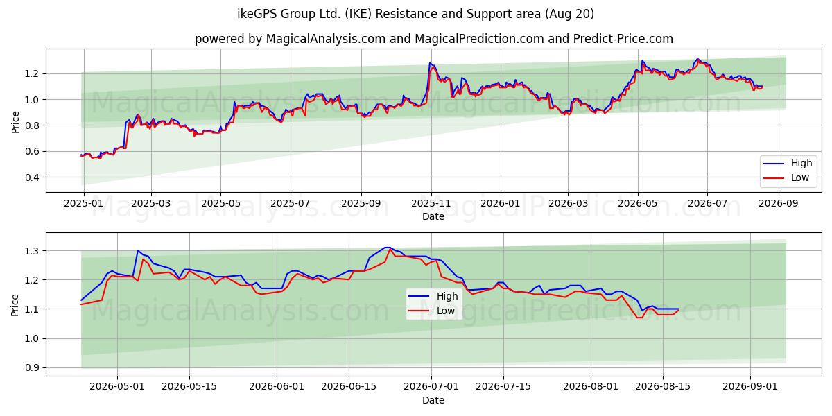  ikeGPS Group Ltd. (IKE) Support and Resistance area (19 Aug) 