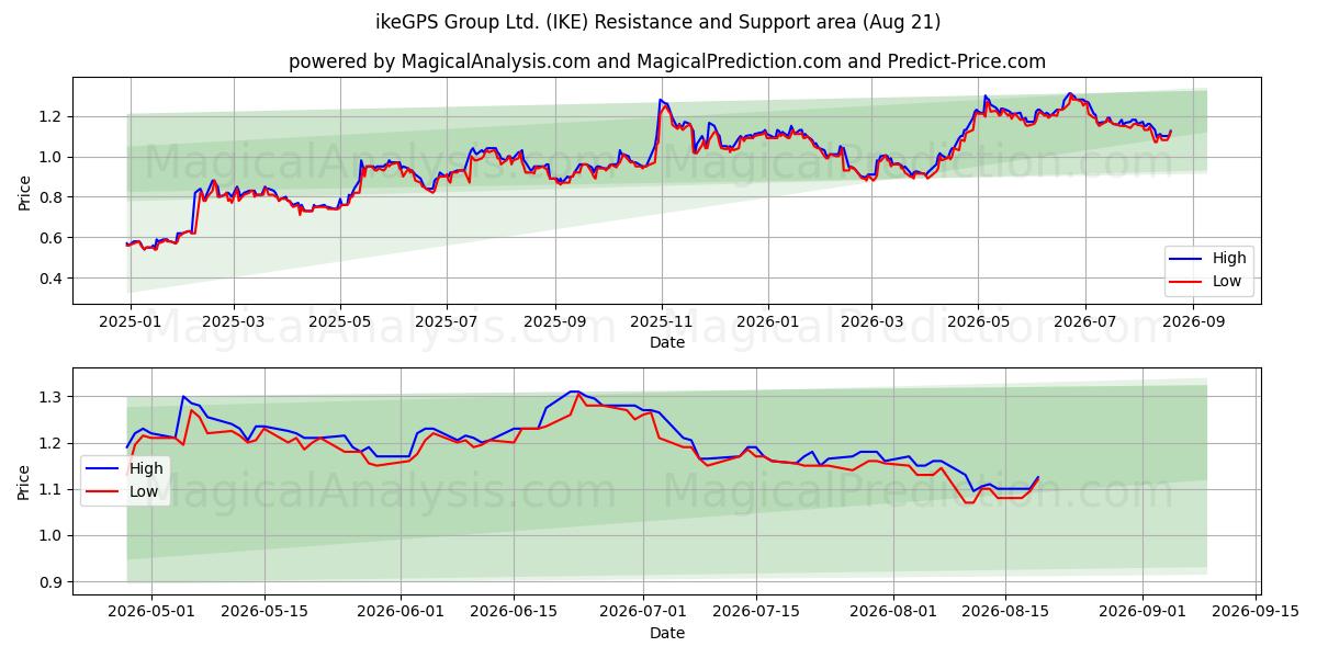  ikeGPS Group Ltd. (IKE) Support and Resistance area (20 Aug) 