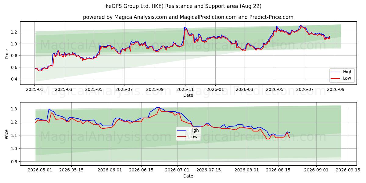  ikeGPS Group Ltd. (IKE) Support and Resistance area (21 Aug) 