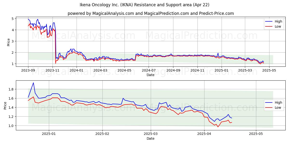  Ikena Oncology Inc. (IKNA) Support and Resistance area (22 Apr) 