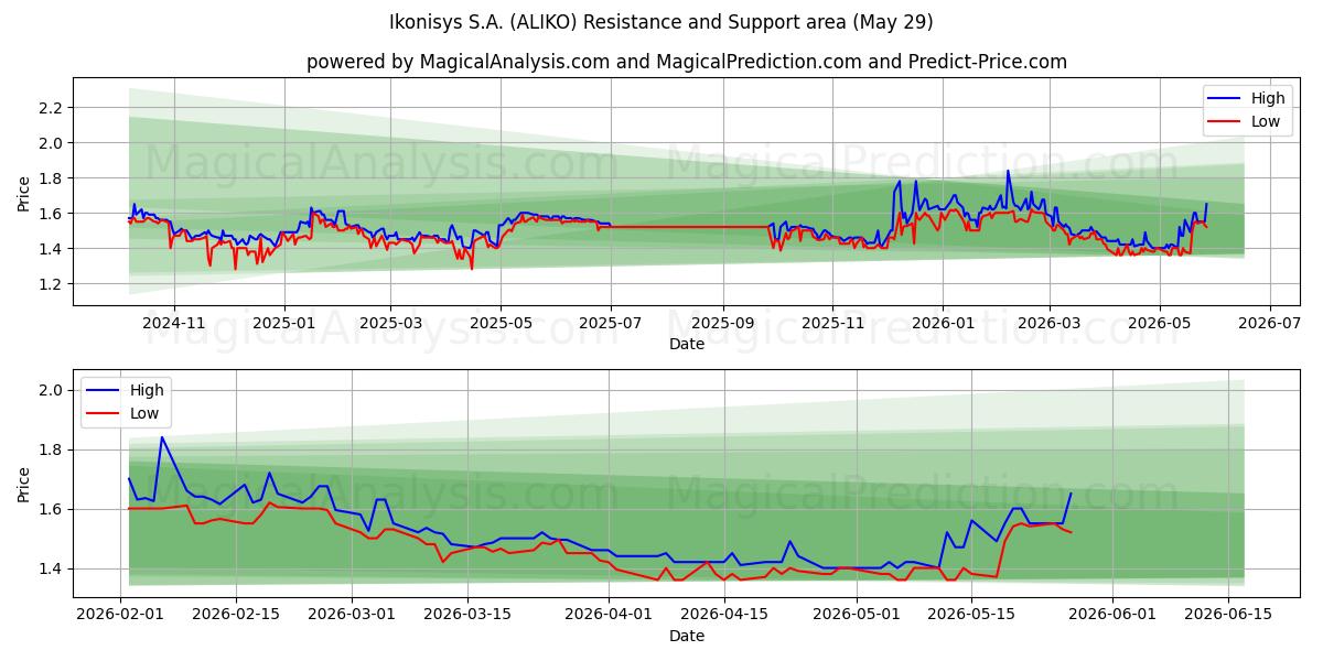  Ikonisys S.A. (ALIKO) Support and Resistance area (28 May) 