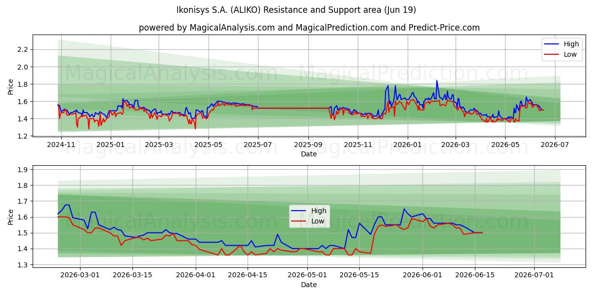  Ikonisys S.A. (ALIKO) Support and Resistance area (18 Jun) 