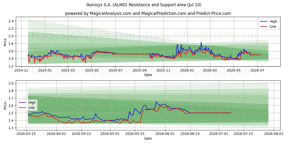  Ikonisys S.A. (ALIKO) Support and Resistance area (09 Jul) 