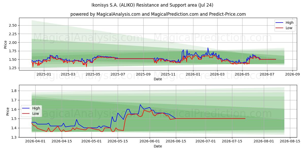  Ikonisys S.A. (ALIKO) Support and Resistance area (23 Jul) 