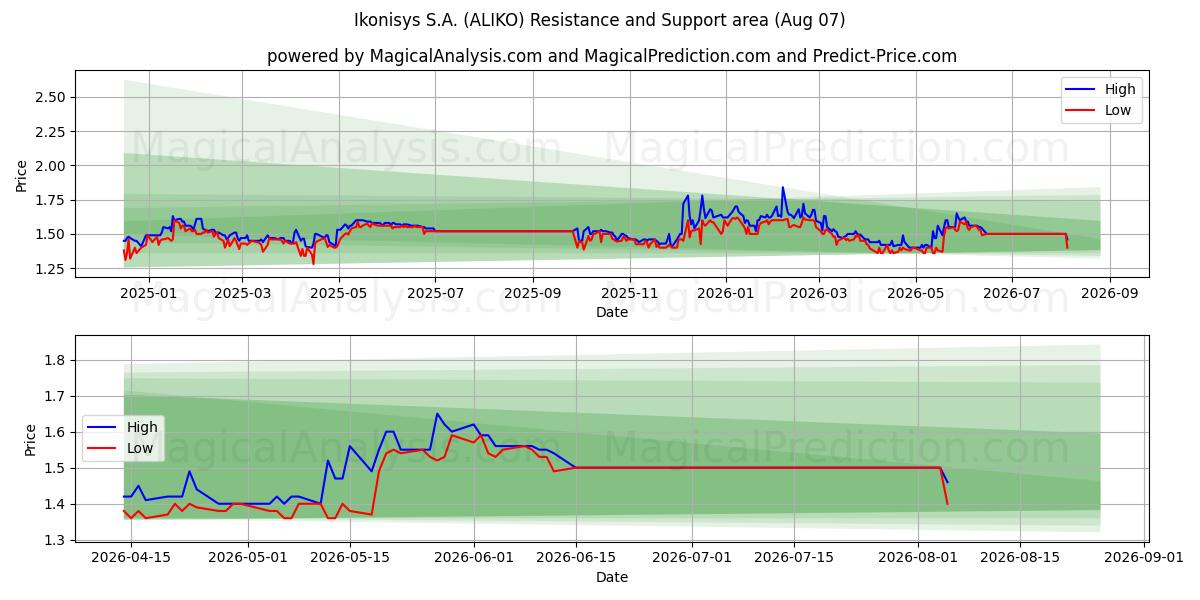  Ikonisys S.A. (ALIKO) Support and Resistance area (06 Aug) 